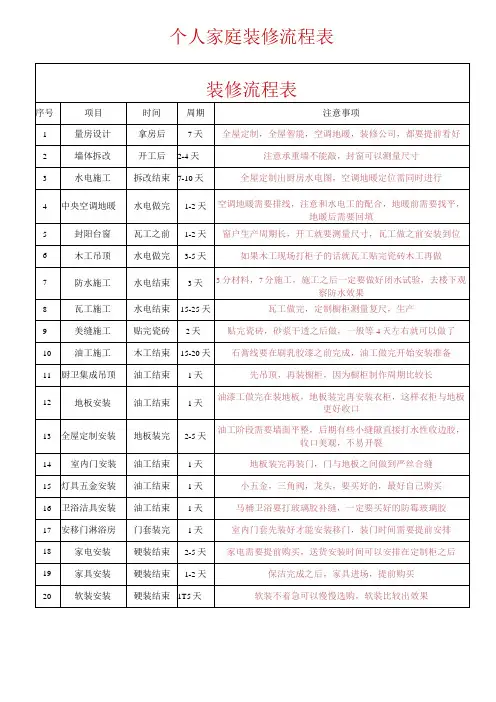 1、家庭装修流程表