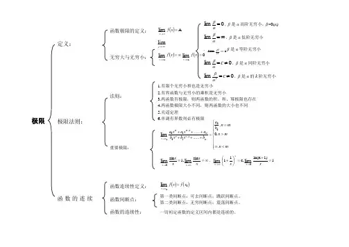 高中极限导数积分知识总结