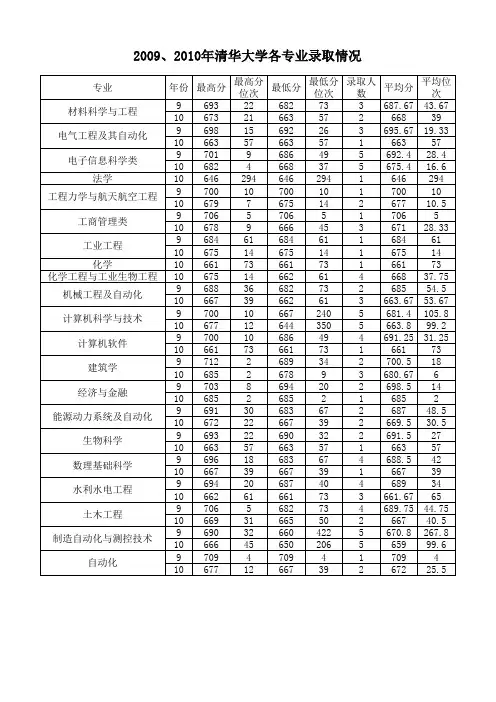 2009、2010年清华大学各专业录取情况