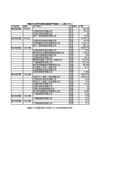 中国医药统计年报：中国2018年中成药主要品种产量统计(二百九十七)