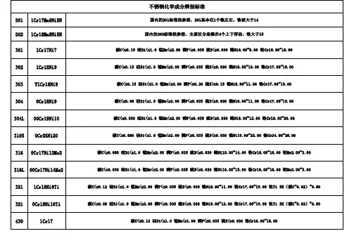 不锈钢化学成分标准