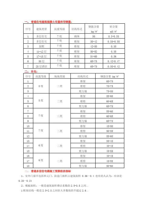 建筑工程常用造价指标