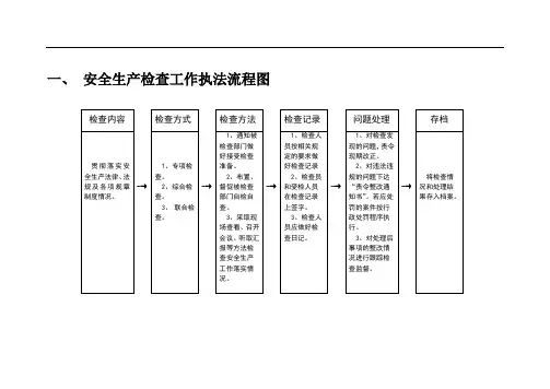 安全生产检查工作执法流程图