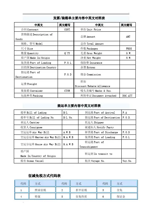 报关常用代码表