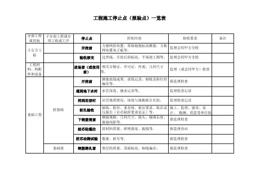 停止点检查表