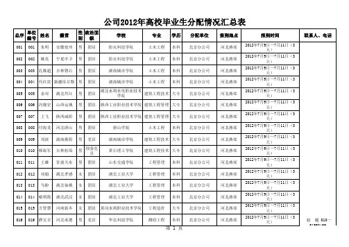 中核二四2012年高校毕业生分配情况汇总表