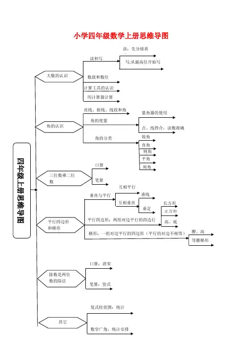 小学四年级上册数学思维导图