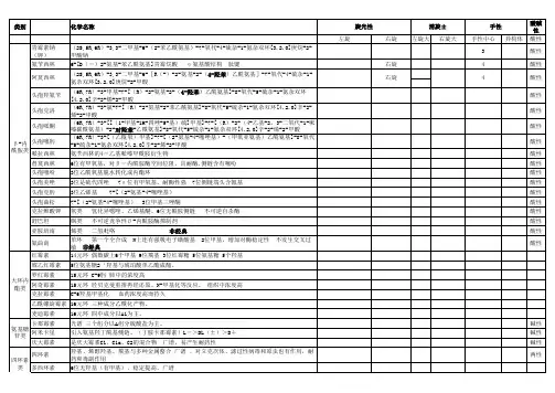 药物化学(各类别药品资料整理)