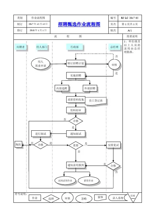 招聘甄选作业流程图