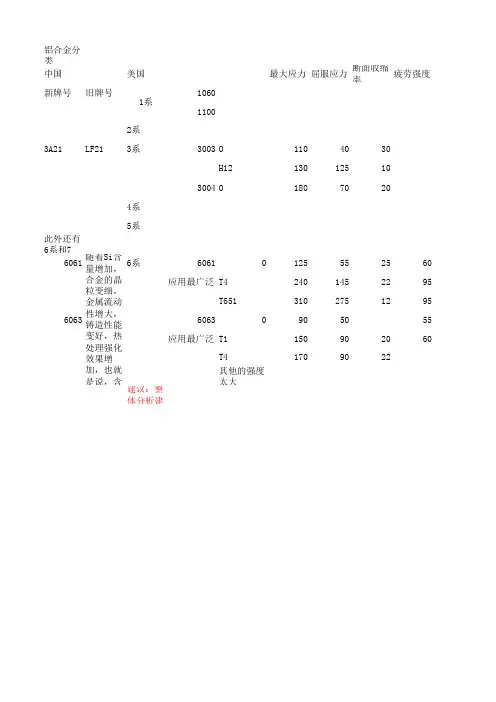 铝合金材料参数