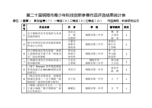 第二十届铜陵青少年科技创新参赛作品评选结果统计表