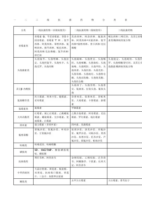 一二三线抗菌药物分类表
