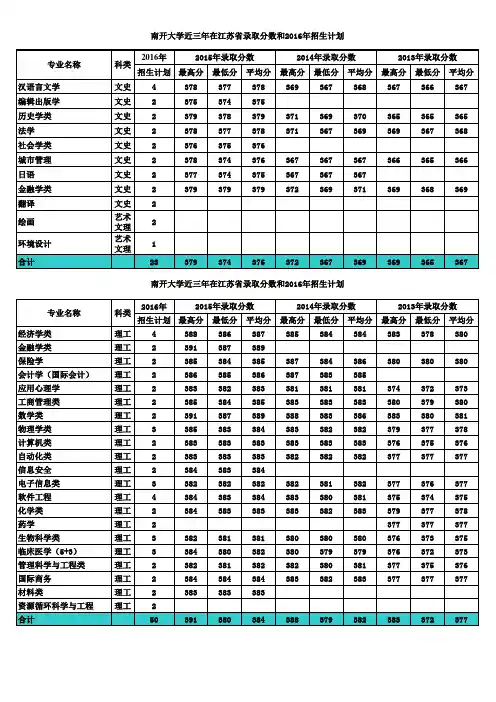江苏省2016招生计划及近三年录取分数