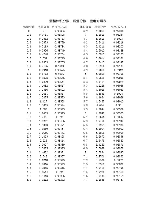 酒精体积分数、质量分数、密度对照表