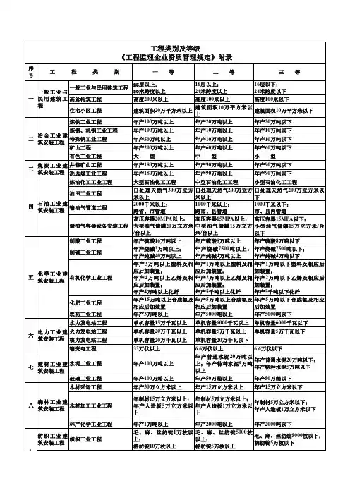 工程类别及等级划分