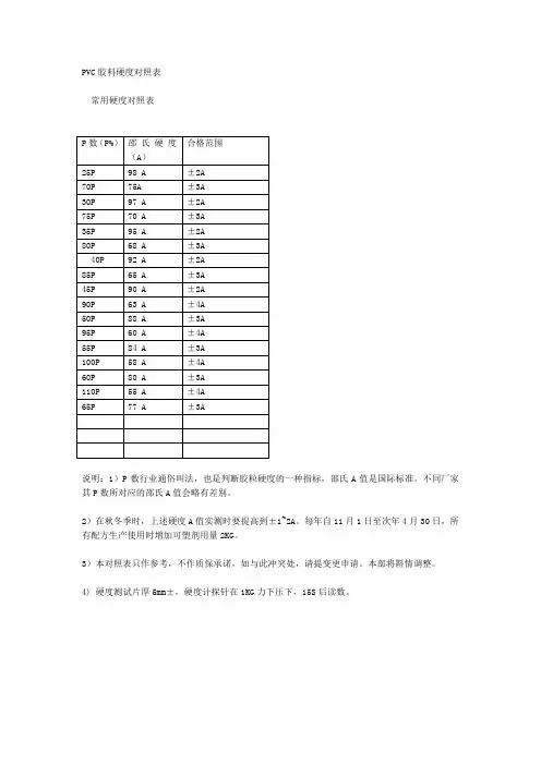 PVC胶料硬度对照表