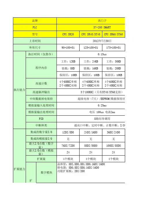 西门子PLC参数表