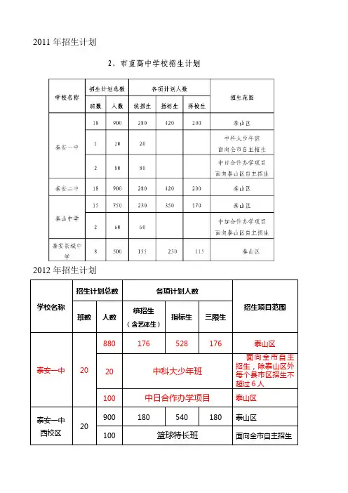2011年泰安市各高中录取分数线