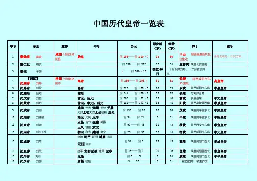 中国历代皇帝一览表