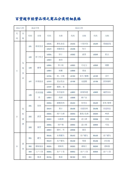 百货超市经营品项之商品分类明细表[整理版]