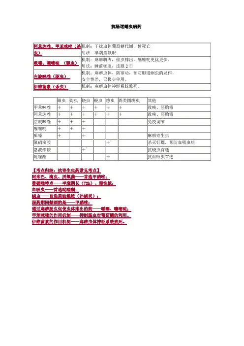 抗肠道蠕虫病药