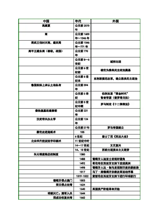 人教历史中外大事年表打印版