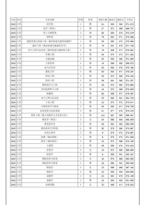 2010年苏州大学江苏招生各专业录取分数线