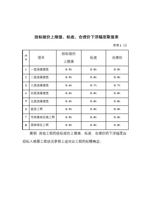投标报价上限值