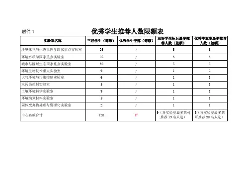 优秀学生推荐人数限额表