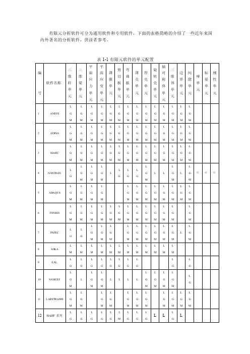 各种有限元分析软件比较