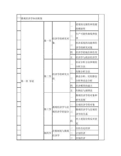 微观经济学知识框架