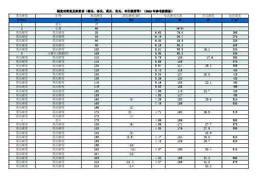 硬度对照表及换算表(维氏、洛氏、莫氏、肖氏、布氏硬度等)(2022年参考新模板)