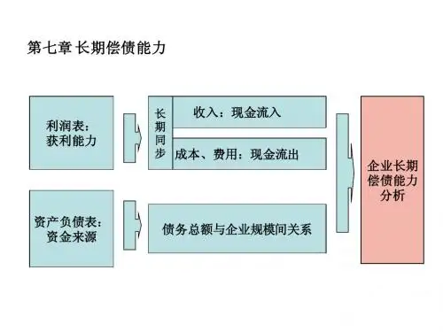 财务分析7第七章 长期偿债能力