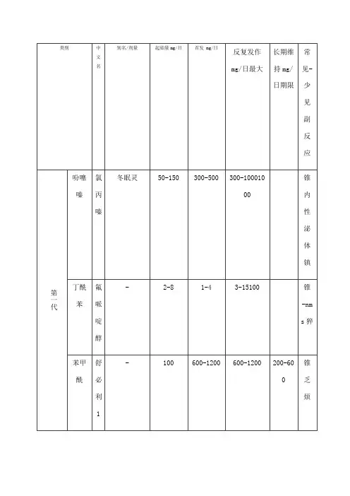 精神科常用药物表格