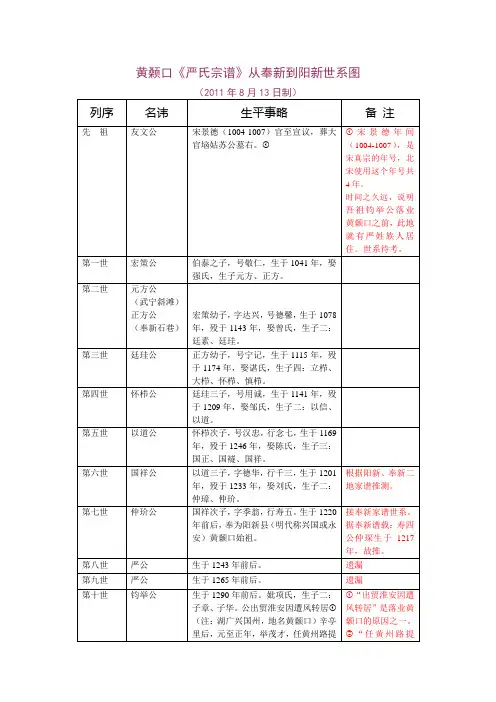 黄颡口《严氏宗谱》从奉新到阳新世系图[推测]