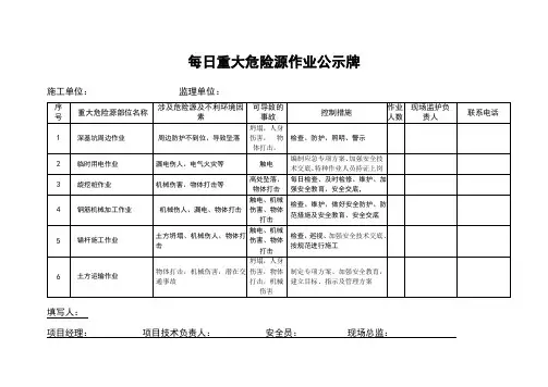 每日重大危险源作业公示牌