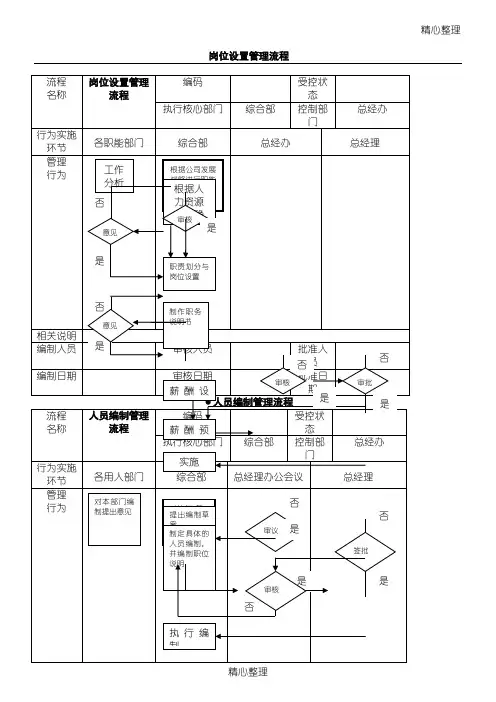 公司管理规程图(绝对有用)