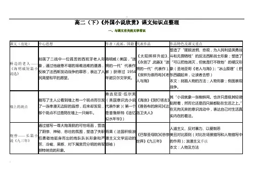 《外国小说欣赏》课文知识点及考点整理