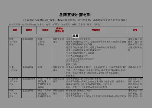 各国签证所需材料