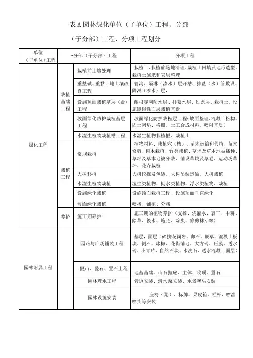 园林绿化单位(子单位)工程、分部子分部
