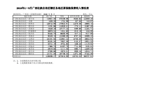2016年9月广西保险市场主要数据