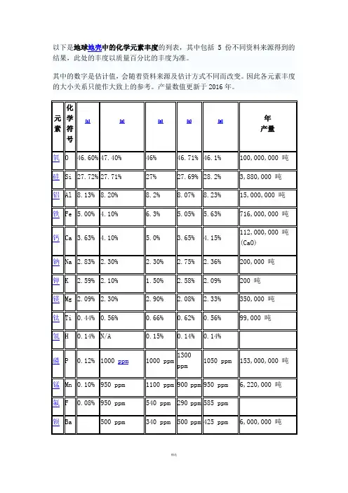 地球的地壳元素含量排名和产量