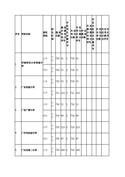 2013届中考录取分数线