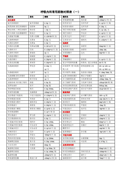 呼吸内科常用药物表