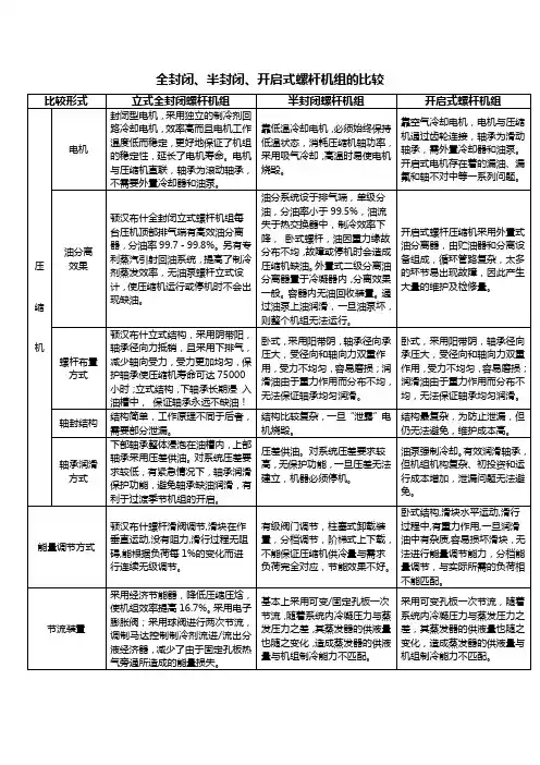 全封闭半封闭与开启式螺杆机组的比较