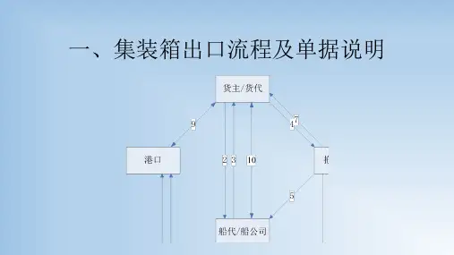 集装箱出口流程及单据