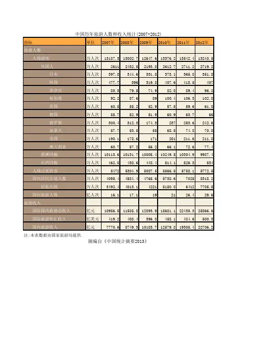中国历年旅游人数和收入统计(2007-2012)