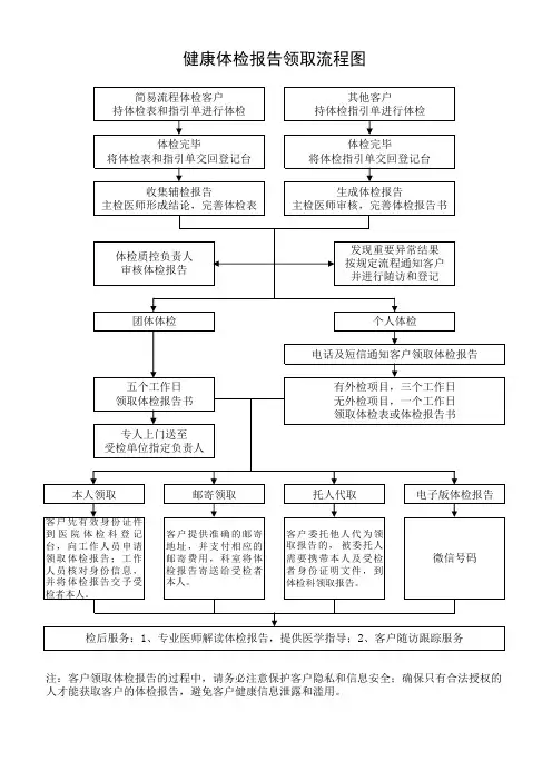 医院健康体检报告领取流程