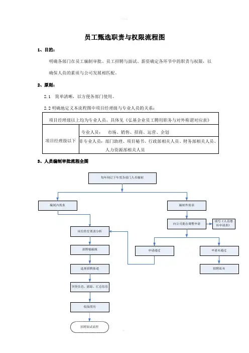 员工甄选职责与权限流程图