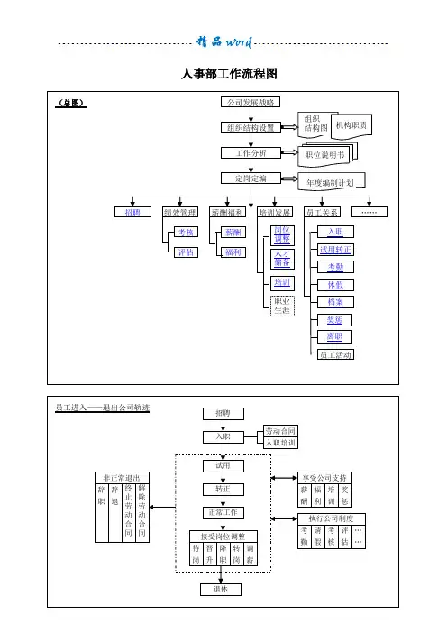 人事部工作流程图44582